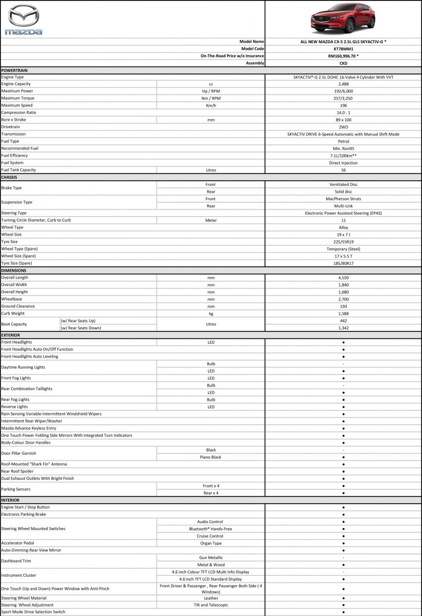 2017 Mazda CX-5 正式发布，五种等级，售RM134K起！ 44779