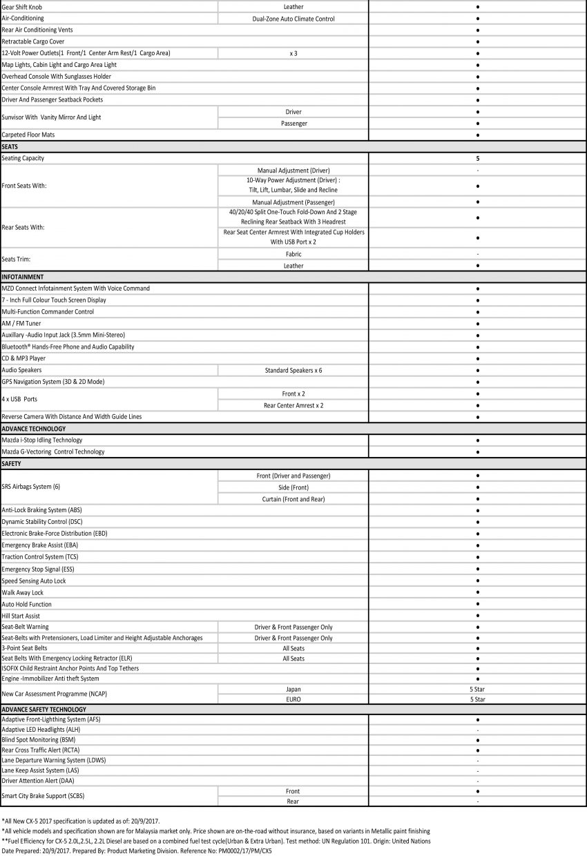 2017 Mazda CX-5 正式发布，五种等级，售RM134K起！ 44780