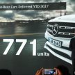 Mercedes-Benz 本地销量强劲，继续领跑豪华汽车品牌。