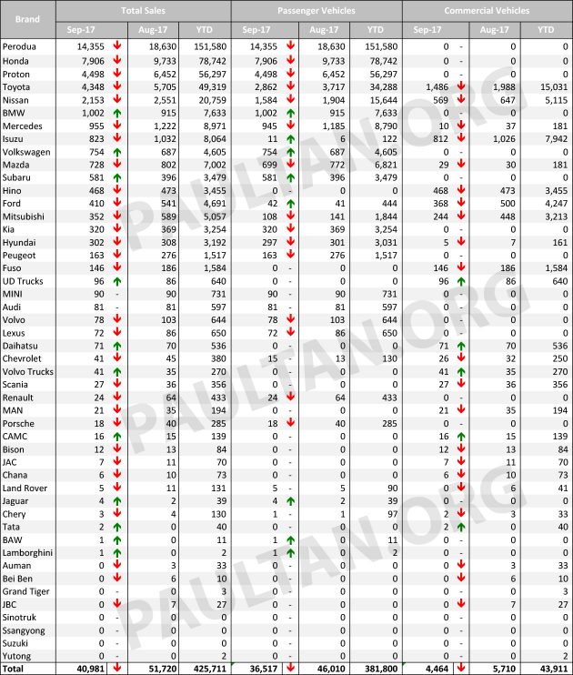 MAA 9月份销售数据，我国汽车销量比8月份下挫20.8%。