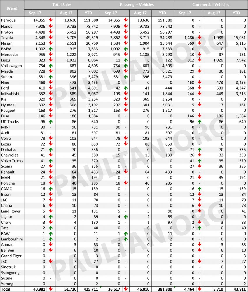 MAA 9月份销售数据，我国汽车销量比8月份下挫20.8%。 45938