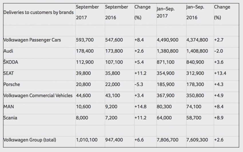对手放话挑战？没怕过！Volkswagen 上月刷新销量记录！ 45820