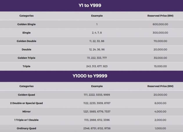 又有新车牌号码让你投了！这次是 “Y” 字头车牌组！