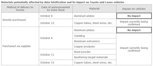 神户制钢所造假丑闻后续：Toyota 证实安全不受影响。