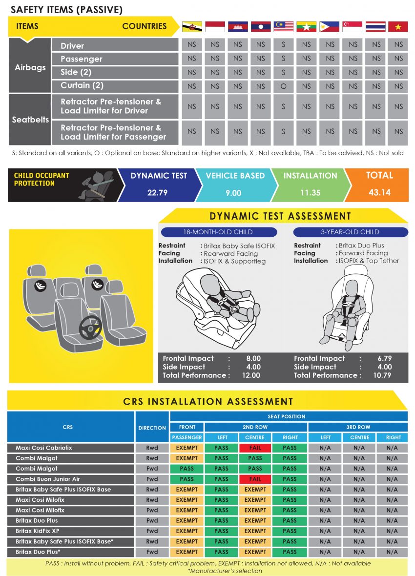 安全毋庸置疑! 全新 Perodua Myvi 获 ASEAN NCAP 5星! 48986