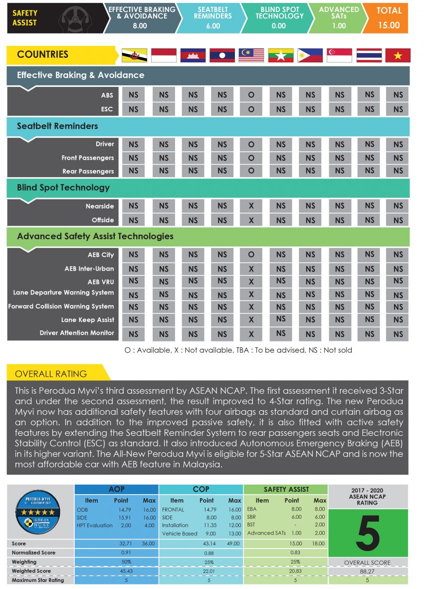安全毋庸置疑! 全新 Perodua Myvi 获 ASEAN NCAP 5星! 48985