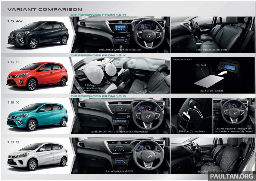 全新 Perodua Myvi 终于正式面市了，价格RM44-55K，全车系标配VSC+TRC以及LED头灯，顶配等级还有ASA！ 48920