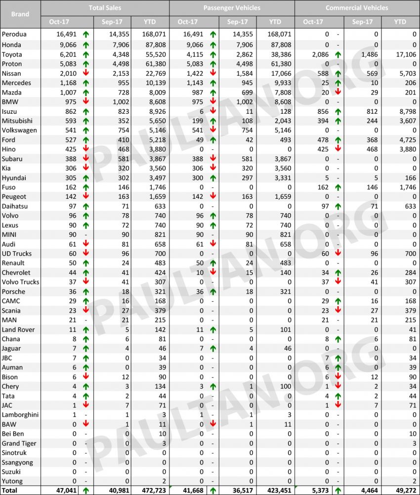 MAA 10月品牌销量数据：Toyota 超越 Proton 位居第三！ 49776