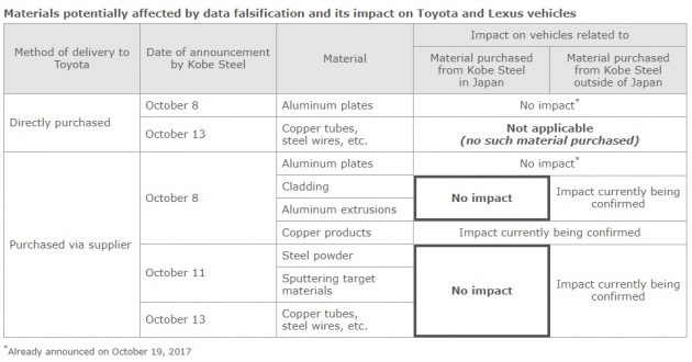 Kobelco 造假事件, Toyota 调查结果指旗下车辆不受影响!