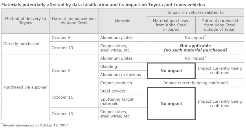 Kobelco 造假事件, Toyota 调查结果指旗下车辆不受影响! 47541