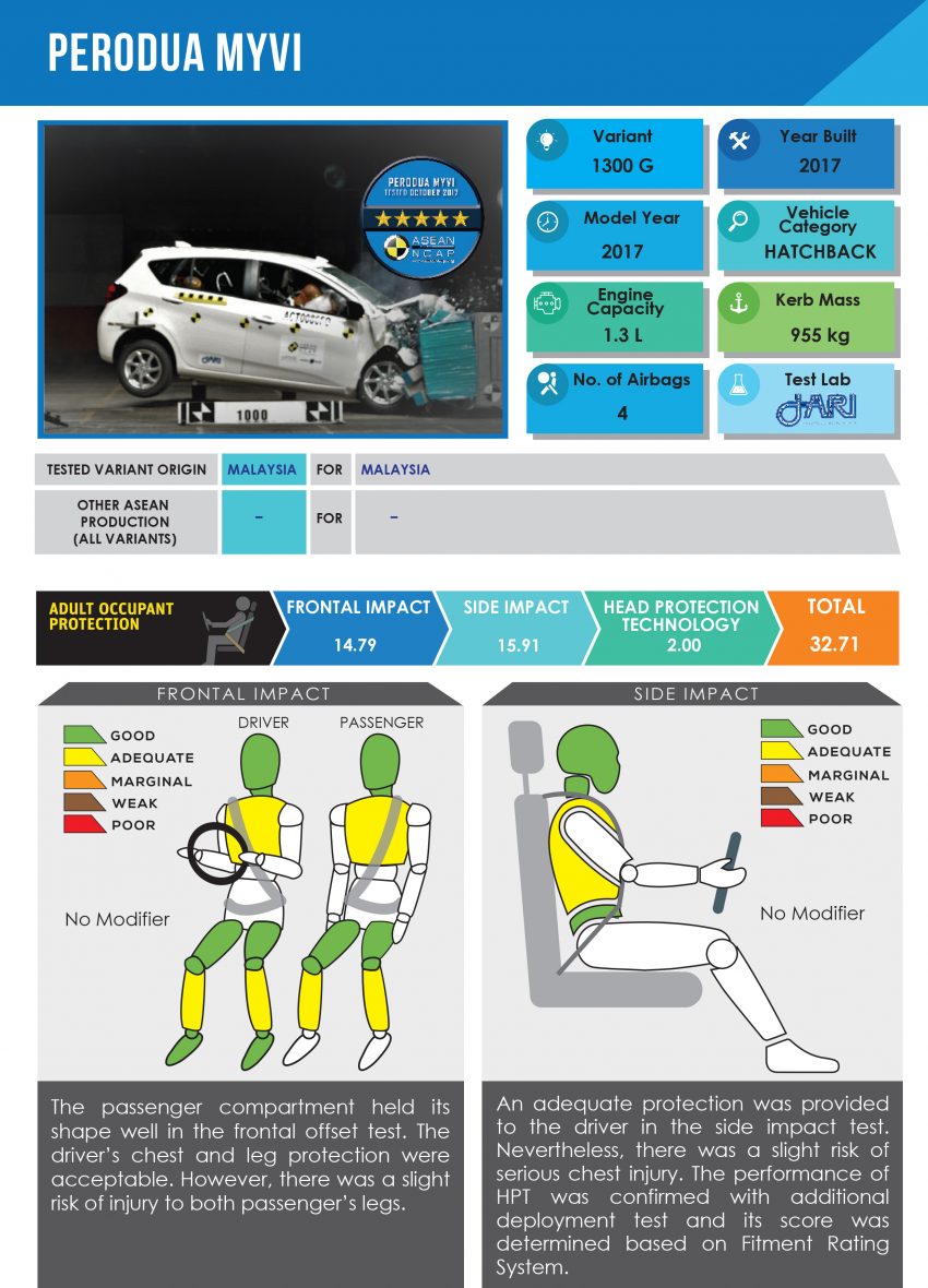 全新 Perodua Myvi 正式获得 ASEAN NCAP 5星评级证书! 52009
