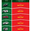 Honda Malaysia 17周年优惠促销！高达RM 15K折扣！