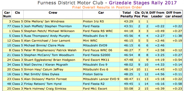 Proton Iriz R5 状态爆棚，成功问鼎 Grizedale 拉力赛！