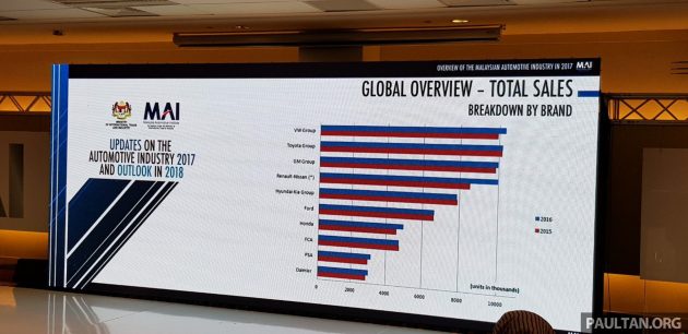 中国稳坐全球最大汽车市场，Volkswagen 继续领跑全球