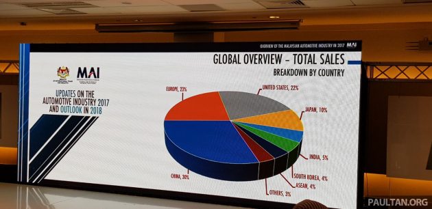 中国稳坐全球最大汽车市场，Volkswagen 继续领跑全球