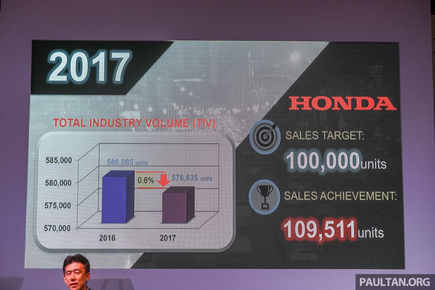市占率滑落至世界第二，Honda 今年将注重提升售后服务 58288