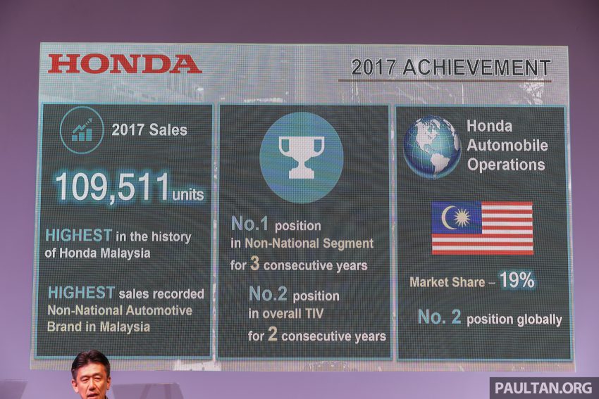 市占率滑落至世界第二，Honda 今年将注重提升售后服务 58290