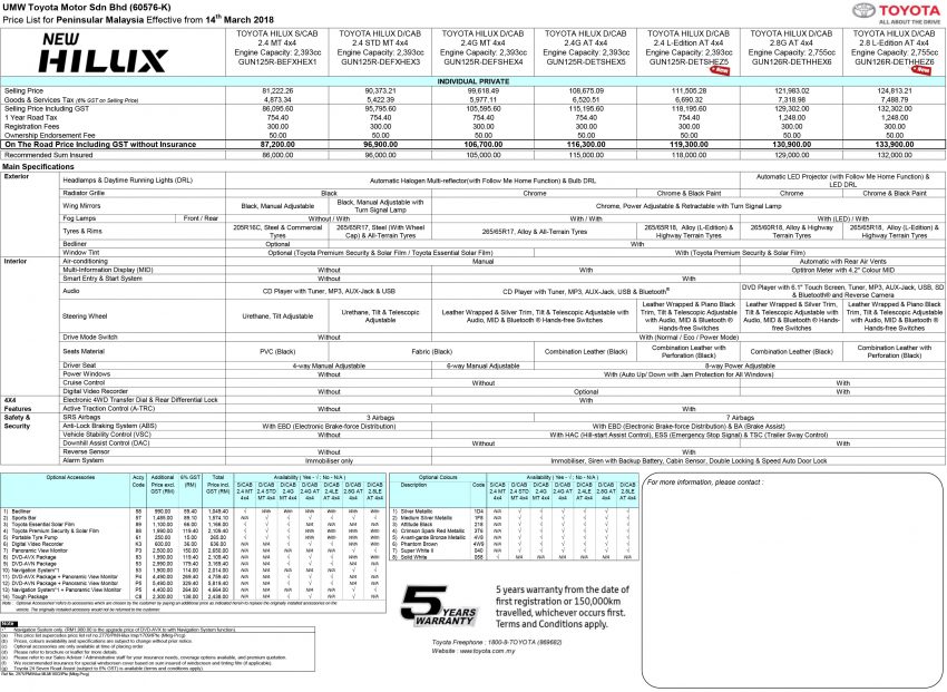 2018 Toyota Hilux 小改款大马上市，L-Edition 2.4升及2.8升两种动力版本可选，售价为 RM119,300 及 RM133,900 61443
