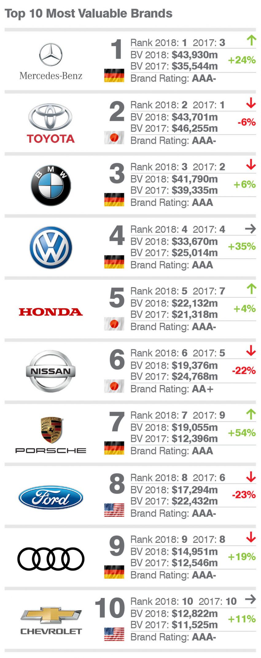 Mercedes-Benz 成最具价值汽车品牌，Ferrari 最具影响力 61277