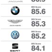 Mercedes-Benz 成最具价值汽车品牌，Ferrari 最具影响力