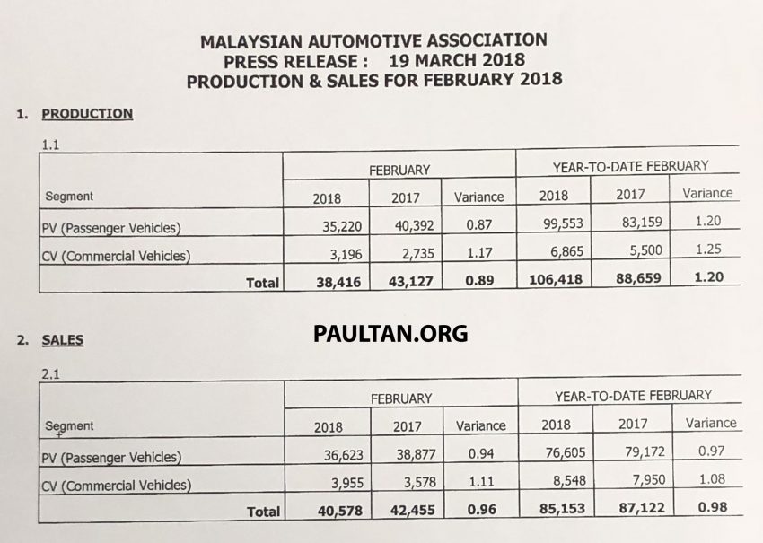 MAA 2月销售数据：全国汽车销量对比今年1月再下挫9% 62278