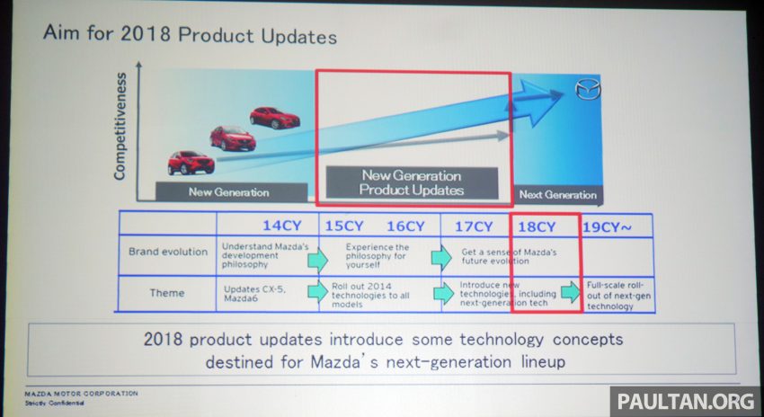 Mazda 概述2018年产品更新战略， CX-3 小改款即将发布 60528