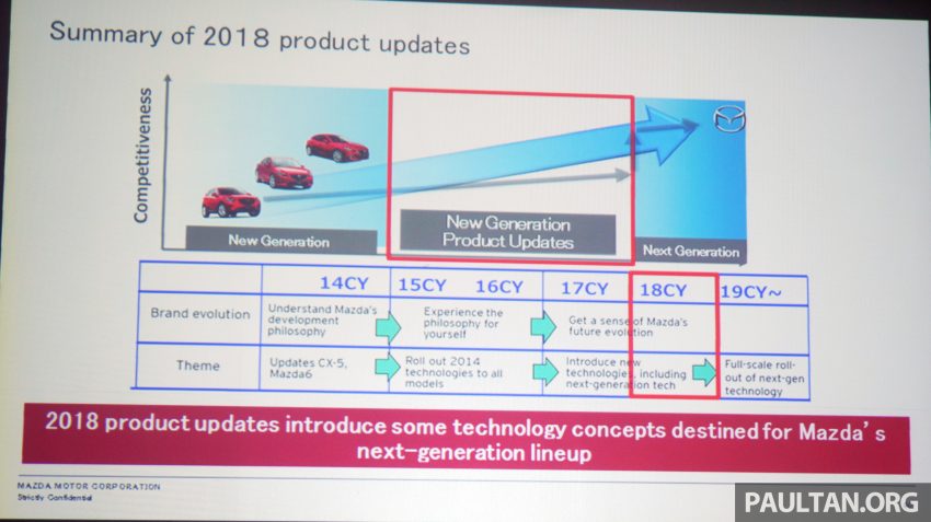Mazda 概述2018年产品更新战略， CX-3 小改款即将发布 60538