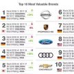 2018 全球最具价值汽车品牌及十大汽车集团排行出炉