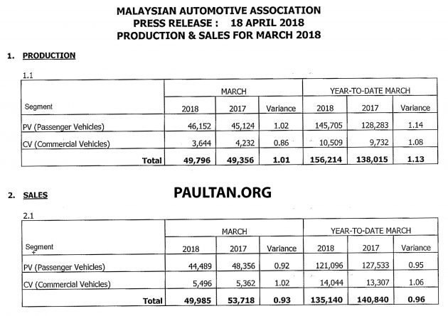 MAA 3月销售数据：全国汽车销量对比今年2月增长23.2%