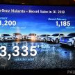 Mercedes-Benz Malaysia 今年第一季销量再创纪录新高，三个月内共卖出3,335辆新车，同比去年增长率达13.2%