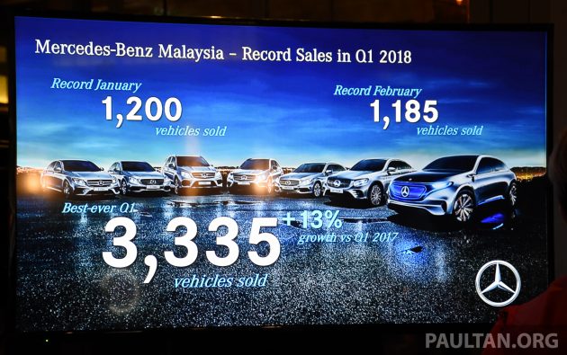 Mercedes-Benz Malaysia 今年第一季销量再创纪录新高，三个月内共卖出3,335辆新车，同比去年增长率达13.2%
