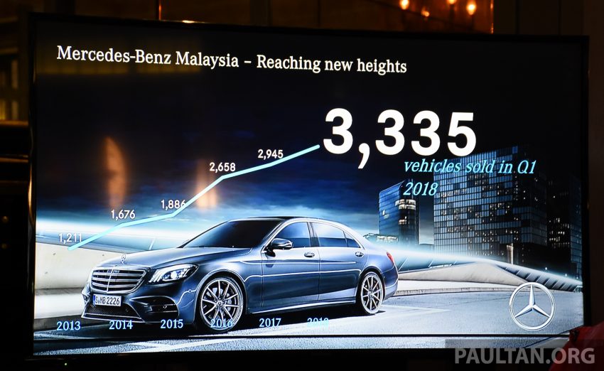 Mercedes-Benz Malaysia 今年第一季销量再创纪录新高，三个月内共卖出3,335辆新车，同比去年增长率达13.2% 65733