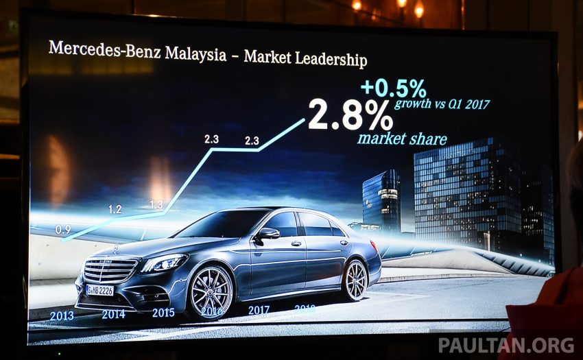 Mercedes-Benz Malaysia 今年第一季销量再创纪录新高，三个月内共卖出3,335辆新车，同比去年增长率达13.2% 65734