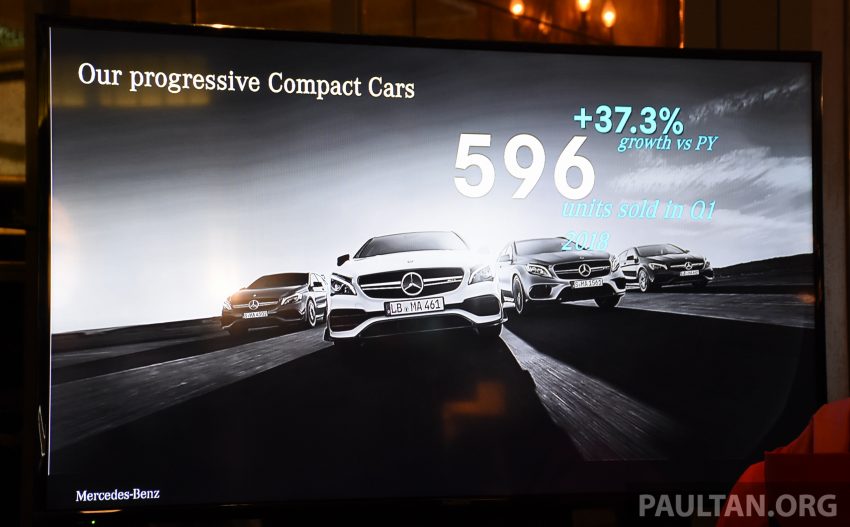 Mercedes-Benz Malaysia 今年第一季销量再创纪录新高，三个月内共卖出3,335辆新车，同比去年增长率达13.2% 65735