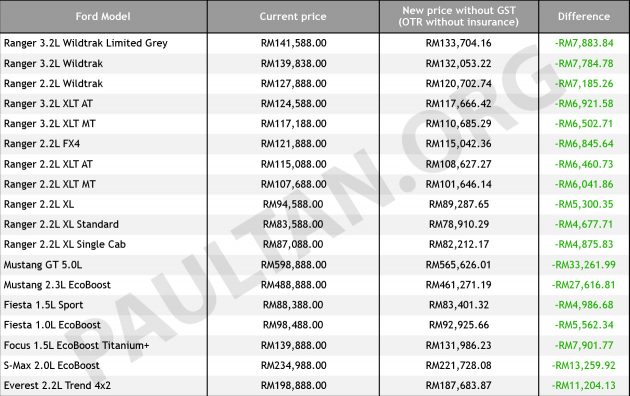 大马 Ford 公布最新0% GST售价列表，降幅高达RM 33K