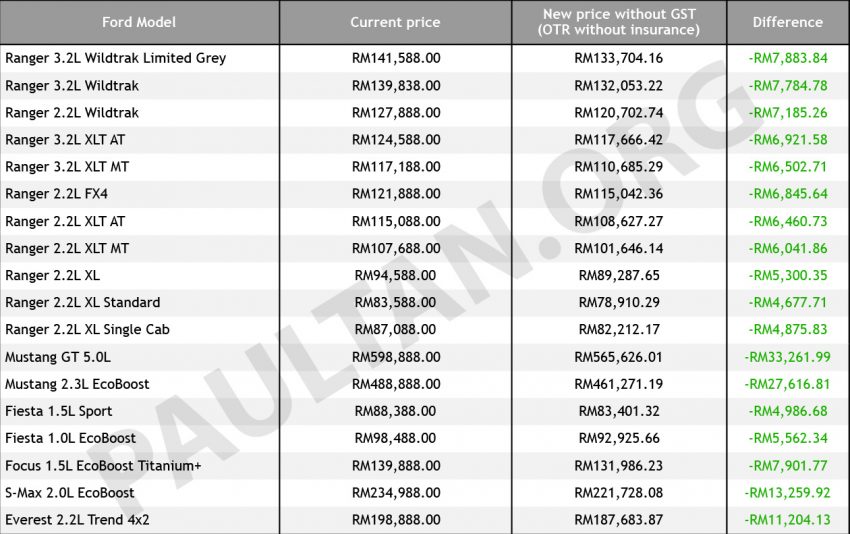 2018-Ford-Malaysia-0-GST-pricelist-1 68881