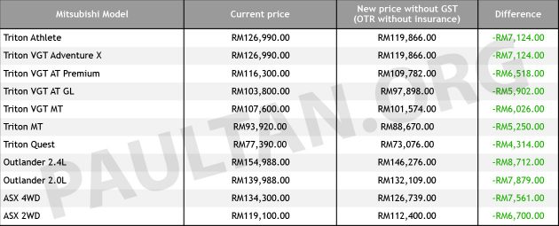 Mitsubishi Malaysia 公布0% GST售价表，降幅达RM8.7K