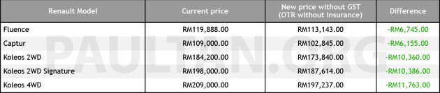 0% GST：Renault 公布最新售价列表，降幅高达RM12K
