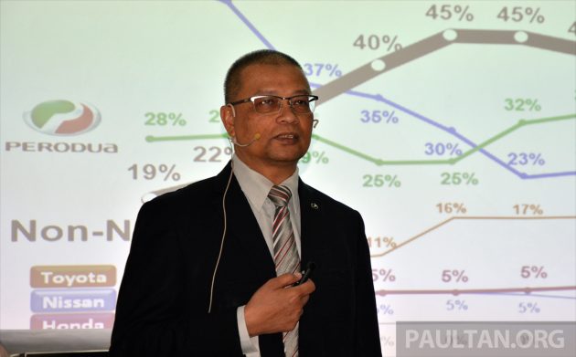 Perodua 今年首四个月共卖出7万5,500辆新车，市占率达到41.6%；单是4月份的市占率创下历史新高，达到43%