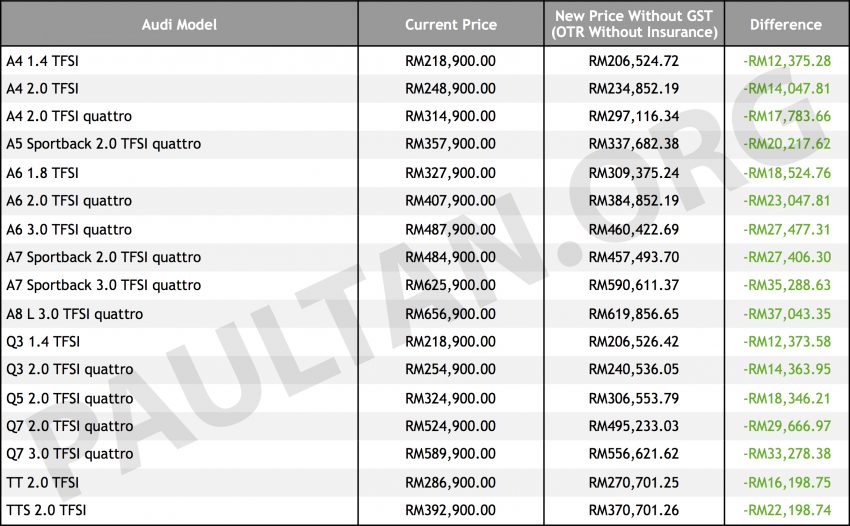 Audi Malaysia 发布免除消费税新车价，降价最多RM37k 68990