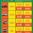 Honda Malaysia 推出 ‘Welcome Ramadan Rewards’ 促销活动，现金奖励高达3,000令吉，维修礼卷或现金二选一