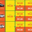 Honda Malaysia 推出 ‘Welcome Ramadan Rewards’ 促销活动，现金奖励高达3,000令吉，维修礼卷或现金二选一