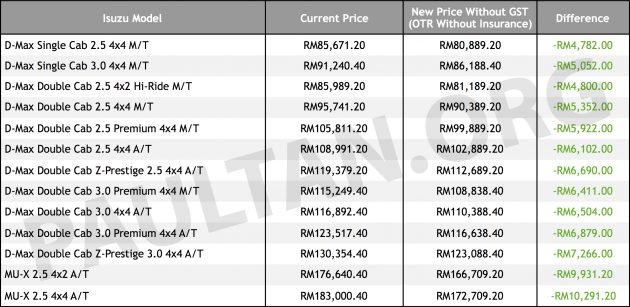 0% GST：Isuzu 公布最新售价列表，降幅高达RM10K