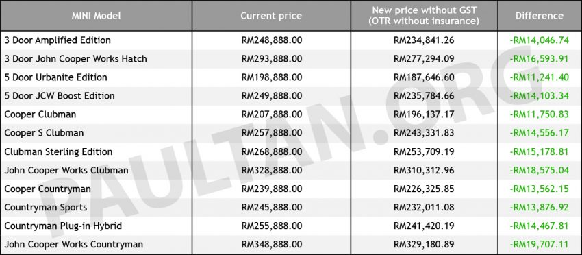 BMW 与 MINI 公布6月1日消费税0%之后的本地新车价 68820