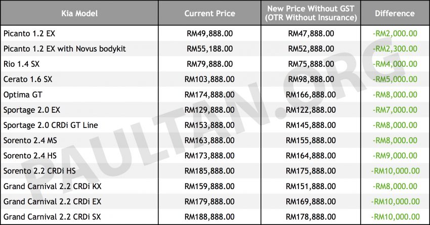 Naza Kia 公布0% GST售价列表，降幅RM2K至RM10K 68871