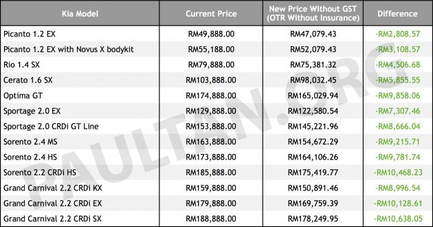 Naza Kia 公布0% GST售价列表，降幅RM2K至RM10K