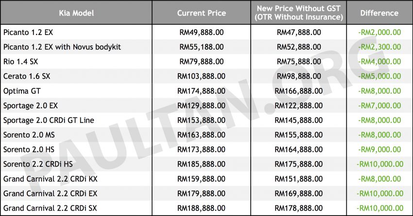 Naza Kia 公布0% GST售价列表，降幅RM2K至RM10K 68863