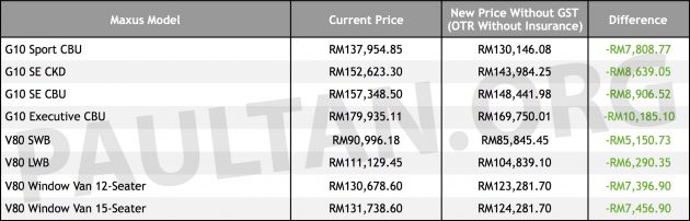 0% GST：Maxus 公布最新售价列表，降幅高达RM10.2K
