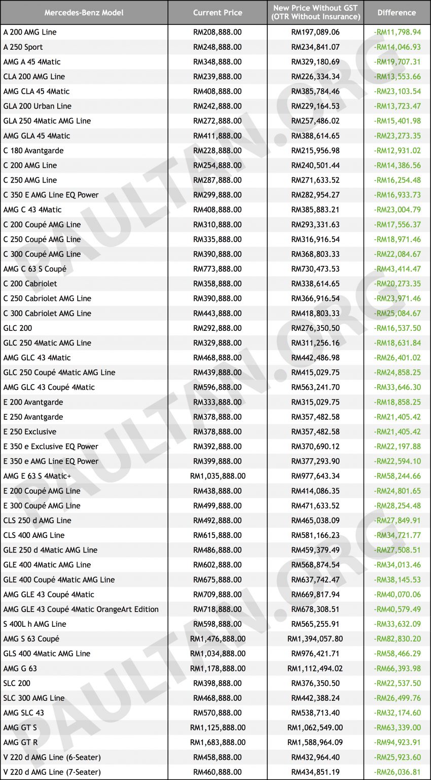 0% GST：Mercedes-Benz 公布新售价表，至少降RM11K 69477