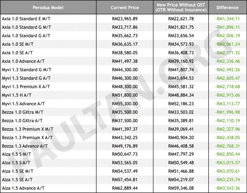 Perodua 公布GST 0%之后的新车价，最高降价RM3.5K 69494